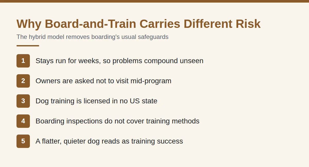 Summary card: Why Board-and-Train Carries Different Risk