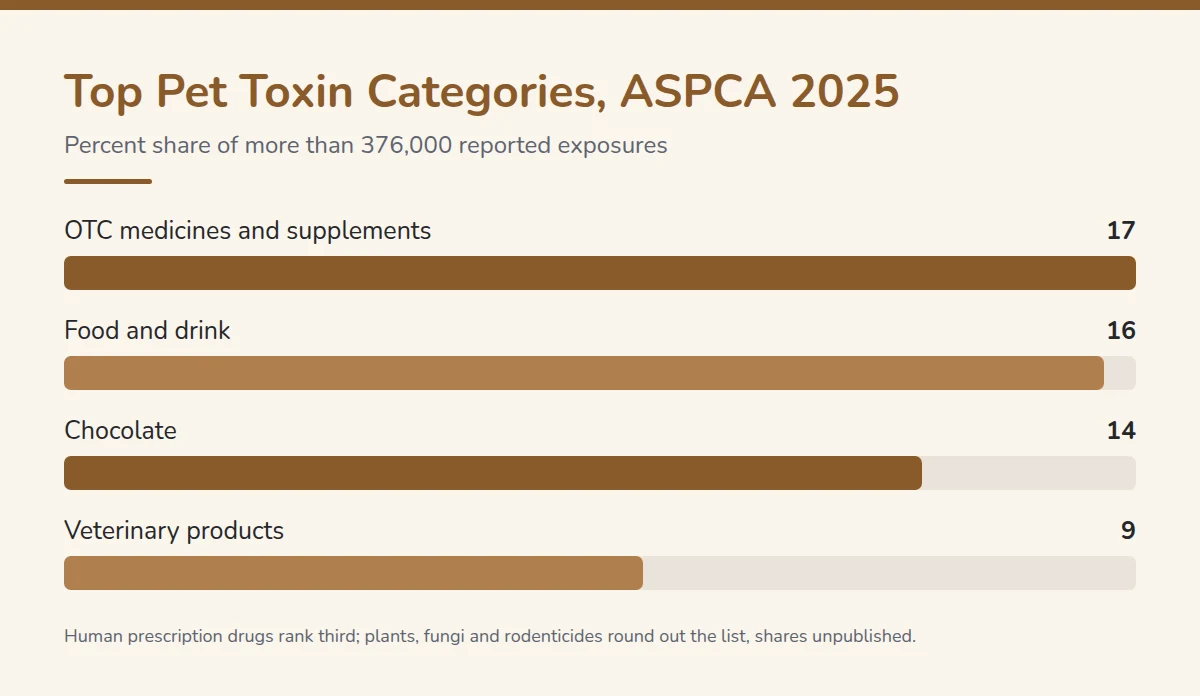 Summary card: Top Pet Toxin Categories, ASPCA 2025