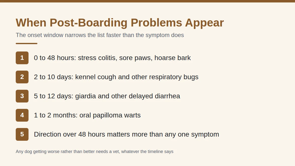 Summary card: When Post-Boarding Problems Appear