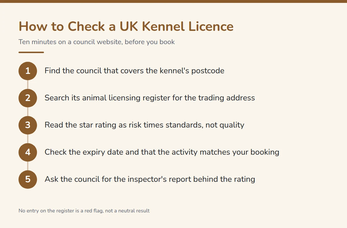 Summary card: How to Check a UK Kennel Licence