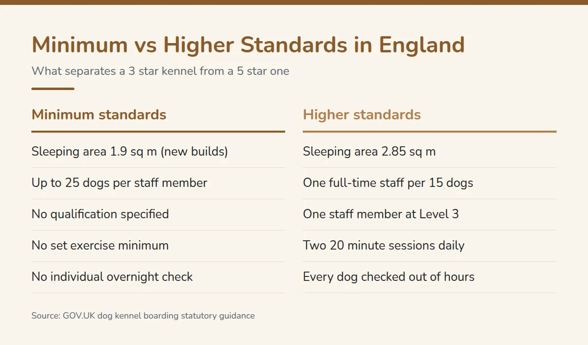 Summary card: Minimum Standards vs Higher Standards